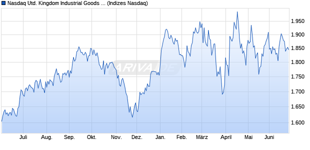 Nasdaq United Kingdom Industrial Goods and Servic. Chart