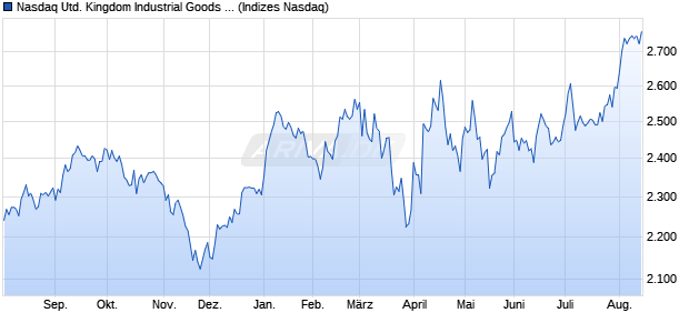 Nasdaq United Kingdom Industrial Goods and Servic. Chart