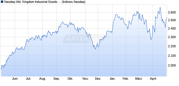 Nasdaq United Kingdom Industrial Goods and Servic. Chart