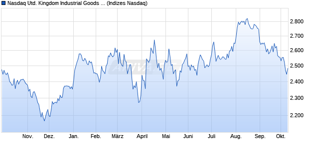 Nasdaq United Kingdom Industrial Goods and Servic. Chart