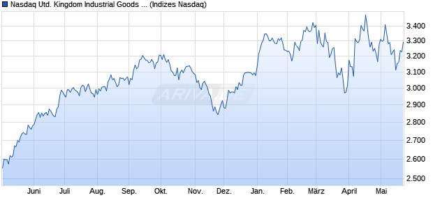 Nasdaq United Kingdom Industrial Goods and Servic. Chart