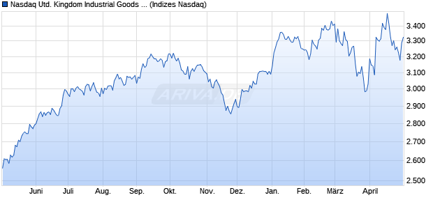 Nasdaq United Kingdom Industrial Goods and Servic. Chart