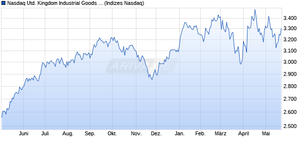 Nasdaq United Kingdom Industrial Goods and Servic. Chart