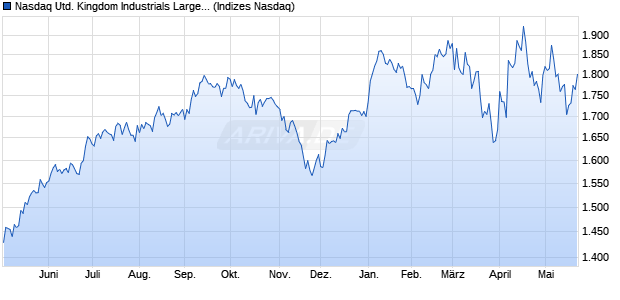 Nasdaq United Kingdom Industrials Large Mid Cap I. Chart