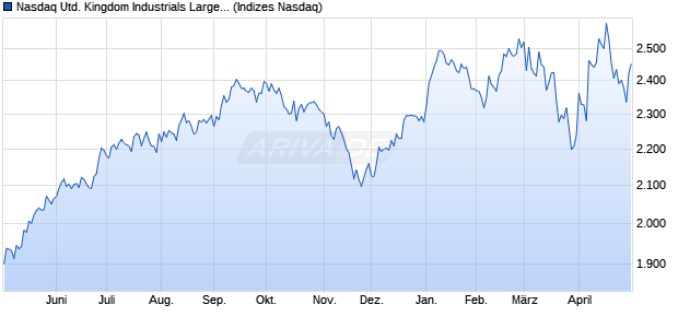 Nasdaq United Kingdom Industrials Large Mid Cap T. Chart