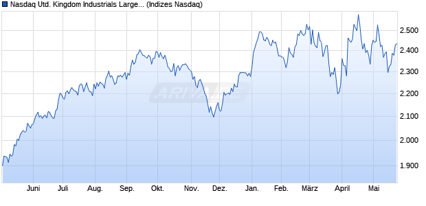 Nasdaq United Kingdom Industrials Large Mid Cap T. Chart