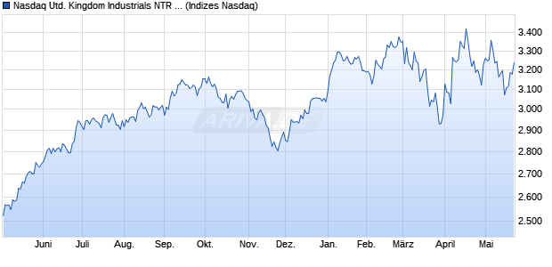 Nasdaq United Kingdom Industrials NTR Index [Index] Chart
