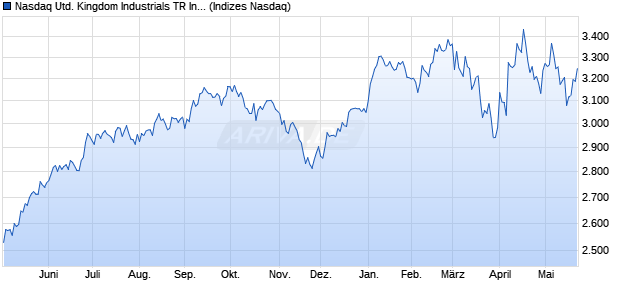 Nasdaq United Kingdom Industrials TR Index [Index] Chart
