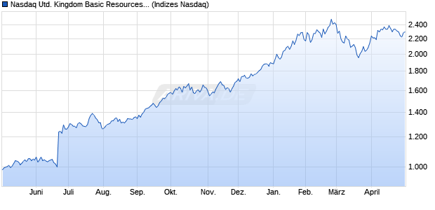 Nasdaq United Kingdom Basic Resources Index [Ind. Chart