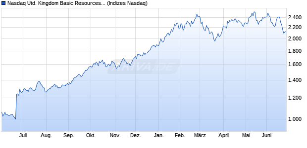 Nasdaq United Kingdom Basic Resources Index [Ind. Chart