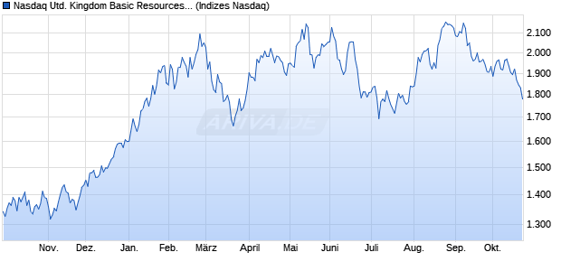 Nasdaq United Kingdom Basic Resources Large Mid. Chart