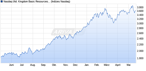 Nasdaq United Kingdom Basic Resources Large Mid. Chart