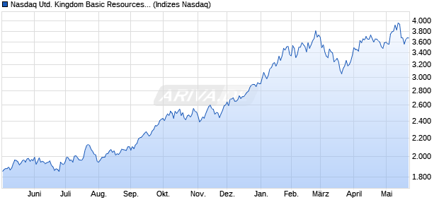 Nasdaq United Kingdom Basic Resources Large Mid. Chart