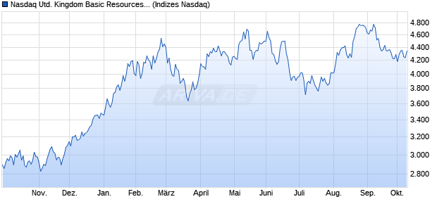 Nasdaq United Kingdom Basic Resources TR Index [. Chart