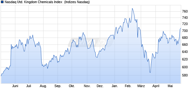 Nasdaq United Kingdom Chemicals Index [Index] Chart