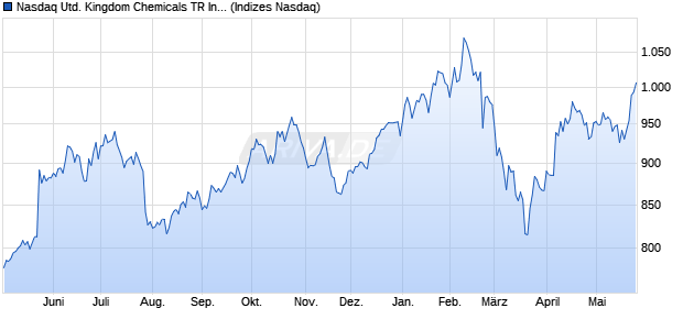 Nasdaq United Kingdom Chemicals TR Index [Index] Chart