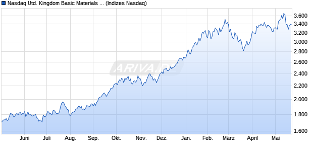 Nasdaq United Kingdom Basic Materials Large Mid C. Chart