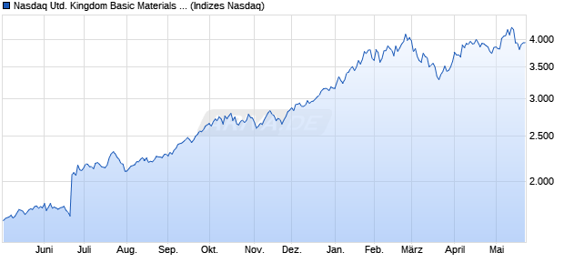Nasdaq United Kingdom Basic Materials TR Index [In. Chart