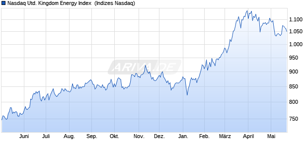 Nasdaq United Kingdom Energy Index [Index] Chart