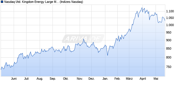 Nasdaq United Kingdom Energy Large Mid Cap Index. Chart