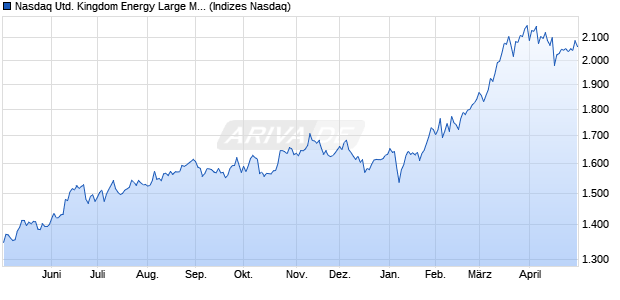 Nasdaq United Kingdom Energy Large Mid Cap NTR . Chart