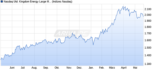 Nasdaq United Kingdom Energy Large Mid Cap NTR . Chart
