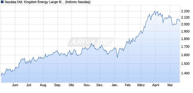 Nasdaq United Kingdom Energy Large Mid Cap TR In. Chart