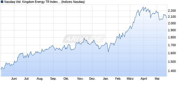 Nasdaq United Kingdom Energy TR Index [Index] Chart