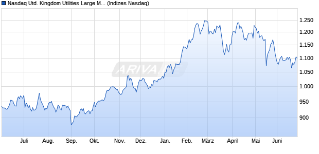 Nasdaq United Kingdom Utilities Large Mid Cap Inde. Chart
