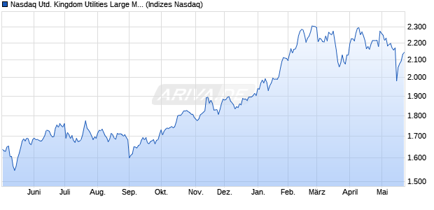 Nasdaq United Kingdom Utilities Large Mid Cap TR I. Chart