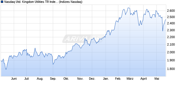 Nasdaq United Kingdom Utilities TR Index [Index] Chart