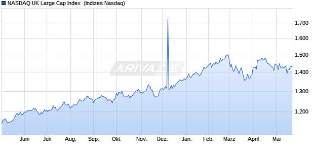 NASDAQ UK Large Cap Index [Index] Chart