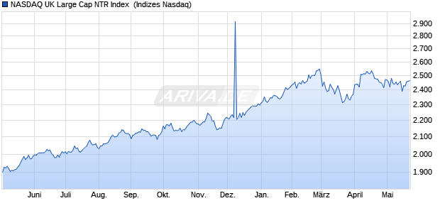 NASDAQ UK Large Cap NTR Index [Index] Chart