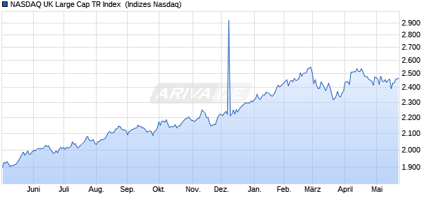 NASDAQ UK Large Cap TR Index [Index] Chart