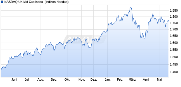 NASDAQ UK Mid Cap Index [Index] Chart