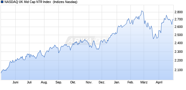 NASDAQ UK Mid Cap NTR Index [Index] Chart