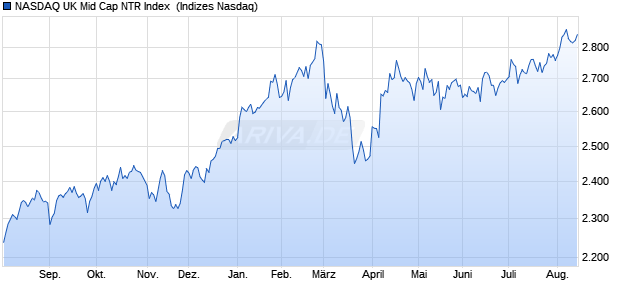 NASDAQ UK Mid Cap NTR Index [Index] Chart