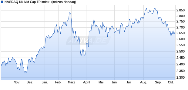 NASDAQ UK Mid Cap TR Index [Index] Chart