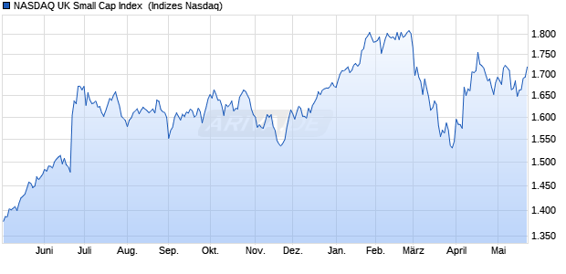 NASDAQ UK Small Cap Index [Index] Chart
