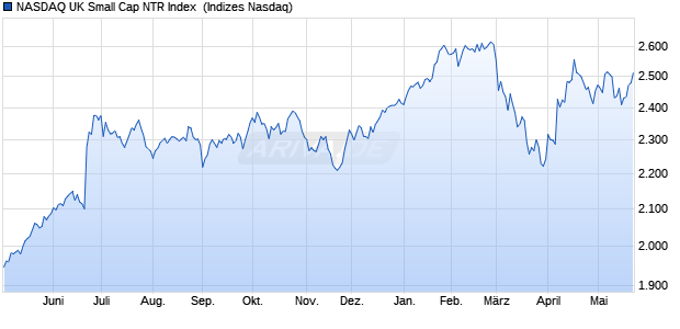 NASDAQ UK Small Cap NTR Index [Index] Chart