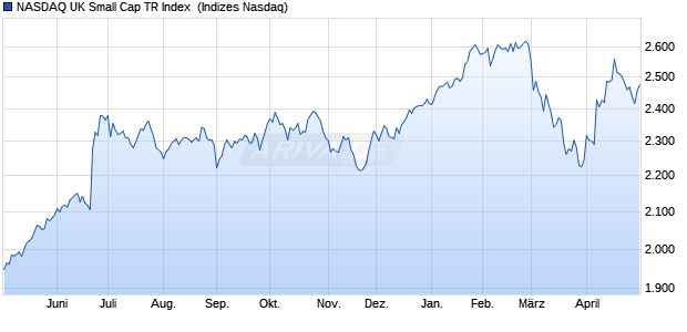 NASDAQ UK Small Cap TR Index [Index] Chart