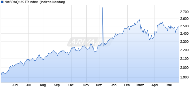 NASDAQ UK TR Index [Index] Chart