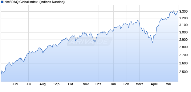 NASDAQ Global Index [Index] Chart