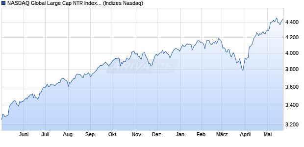 NASDAQ Global Large Cap NTR Index [Index] Chart