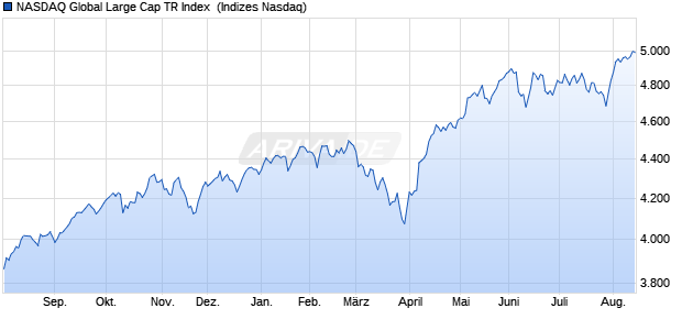 NASDAQ Global Large Cap TR Index [Index] Chart