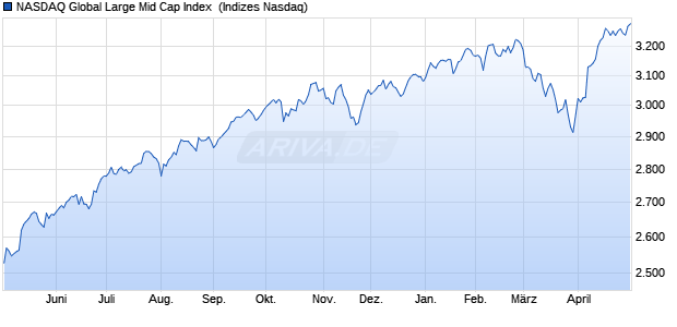 NASDAQ Global Large Mid Cap Index [Index] Chart
