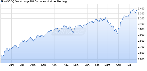 NASDAQ Global Large Mid Cap Index [Index] Chart