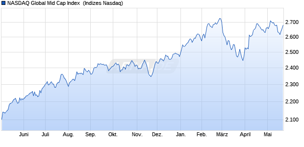 NASDAQ Global Mid Cap Index [Index] Chart