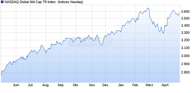 NASDAQ Global Mid Cap TR Index [Index] Chart
