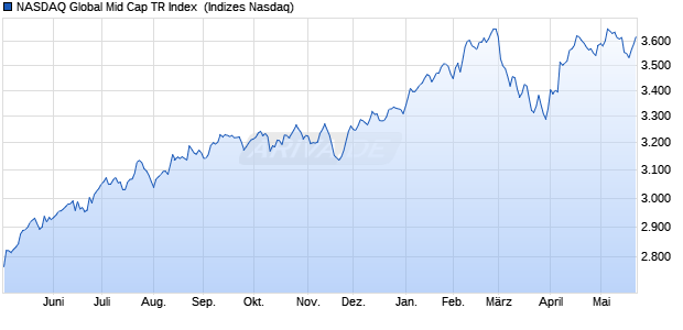 NASDAQ Global Mid Cap TR Index [Index] Chart